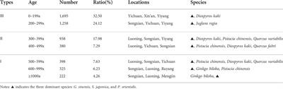 Differential characteristics and driving forces of the spatial distribution of heritage trees in Luoyang, an ancient capital of China